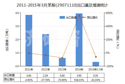 2011-2015年3月苯酚(29071110)出口量及增速統(tǒng)計